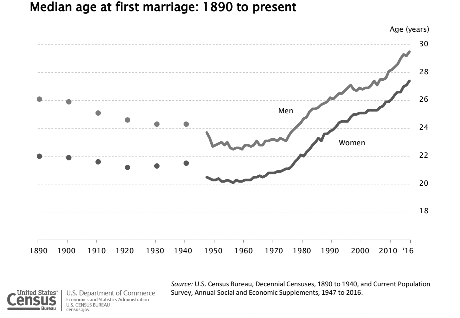 graph shows age of first marriage rapidly increasing from 70s to present